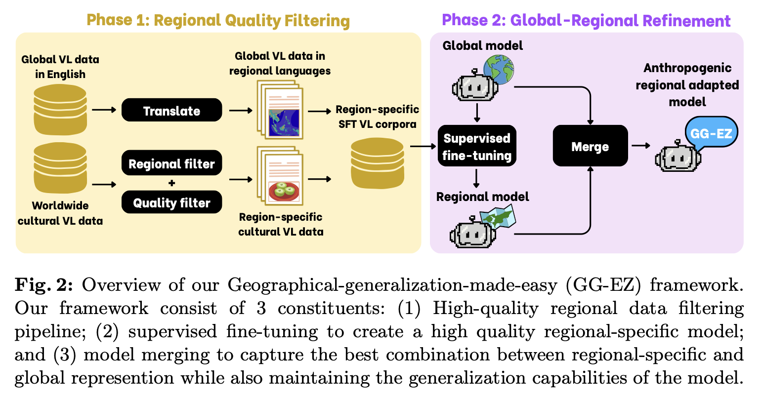 Anthropogenic Regional Adaptation in Multimodal Vision-Language Model