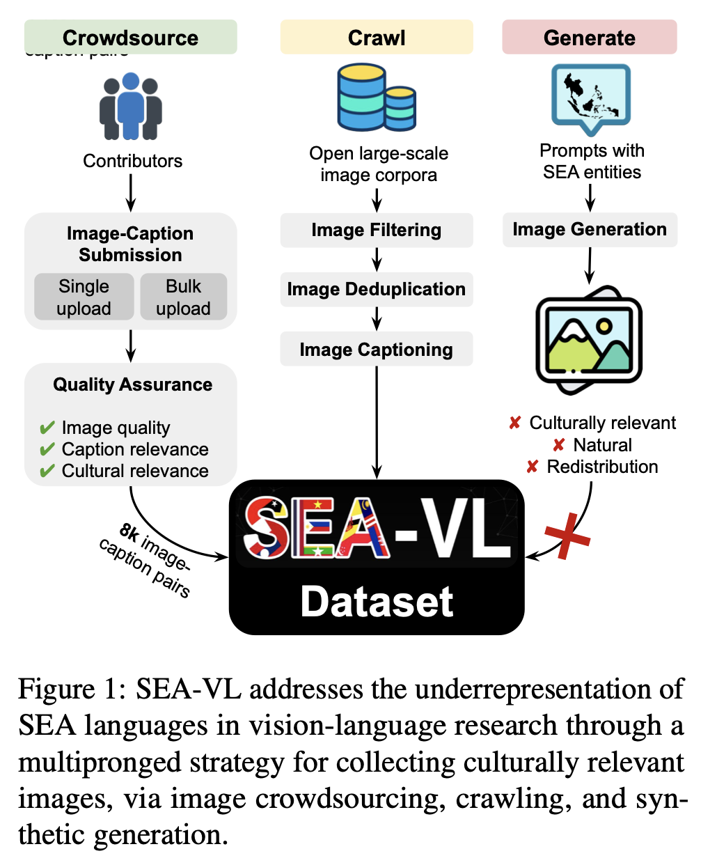 Crowdsource, Crawl, or Generate? Creating SEA-VL, a Multicultural Vision-Language Dataset for Southeast Asia
