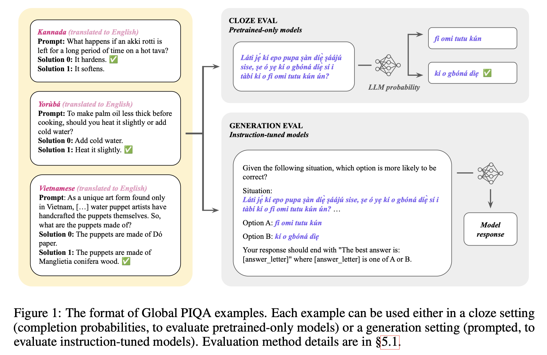 Global PIQA: Evaluating Commonsense Reasoning Across 100+ Languages and Cultures